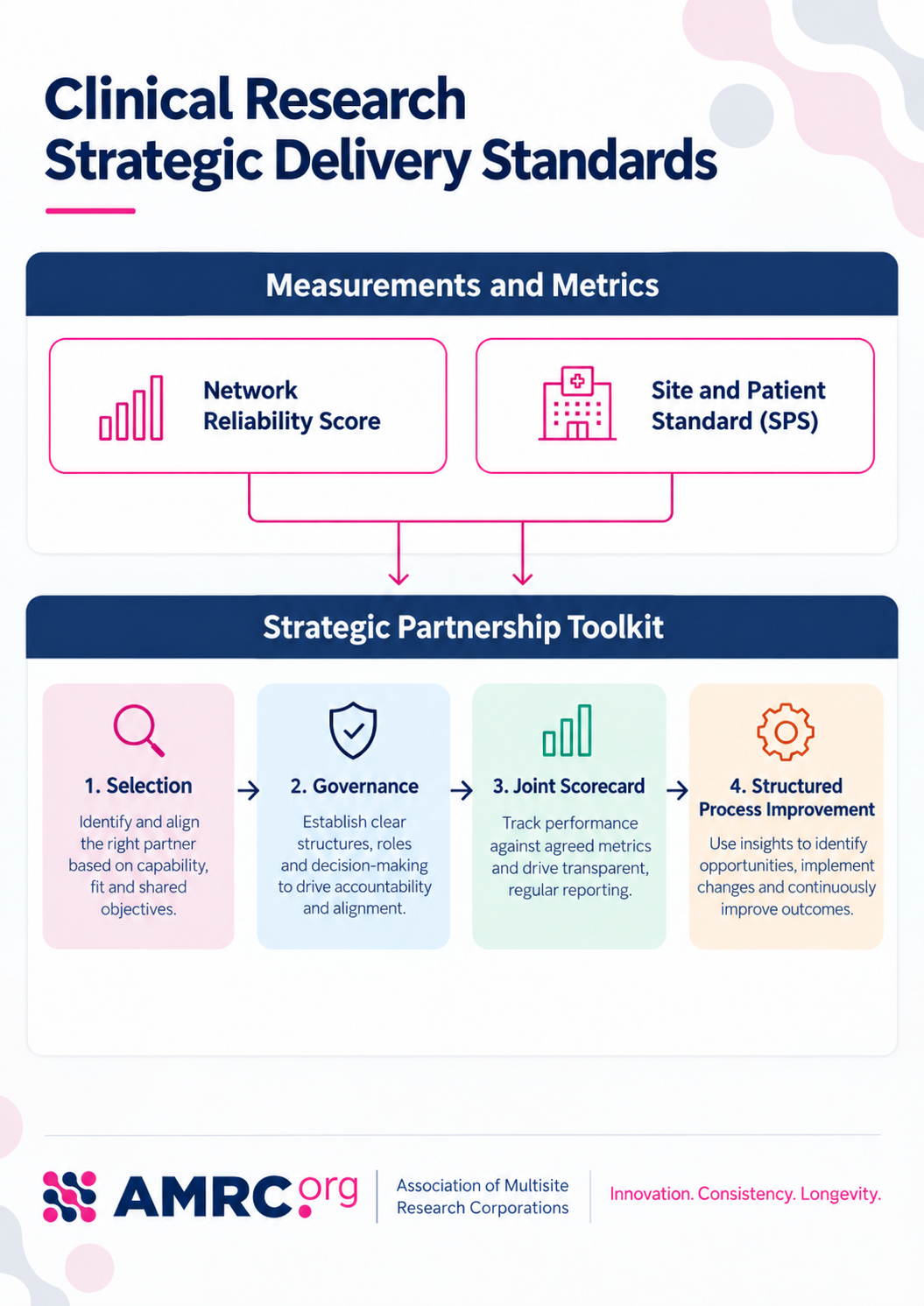 The Strategic Delivery Standards in two layers. Measurements and Metrics, made up of the Network Reliability Score and the Site and Patient Standard, feed into the Strategic Partnership Toolkit: 1. Selection, 2. Governance, 3. Joint Scorecard, 4. Structured Process Improvement.